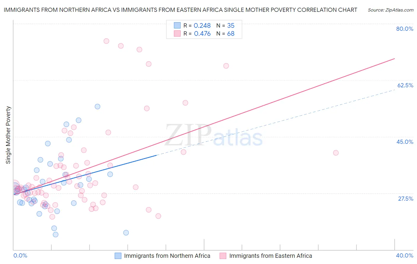 Immigrants from Northern Africa vs Immigrants from Eastern Africa Single Mother Poverty