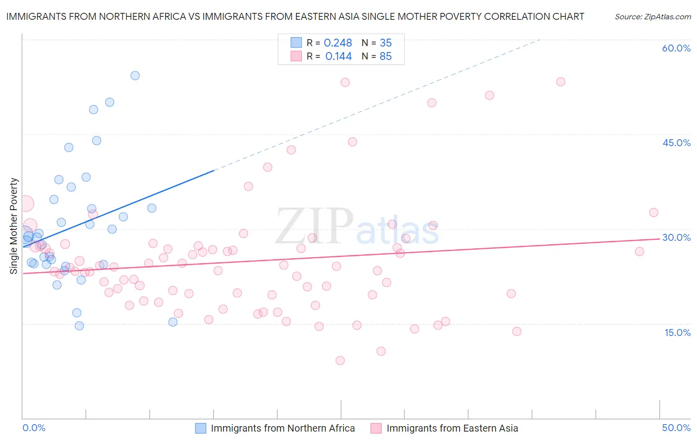 Immigrants from Northern Africa vs Immigrants from Eastern Asia Single Mother Poverty