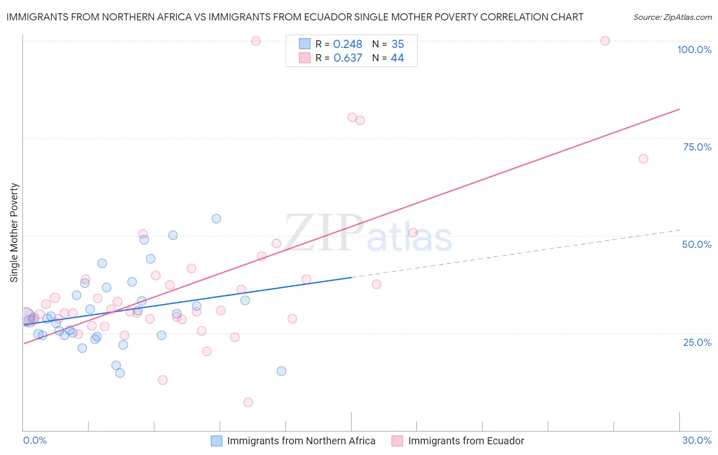 Immigrants from Northern Africa vs Immigrants from Ecuador Single Mother Poverty