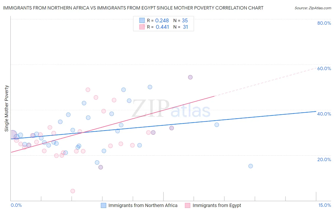 Immigrants from Northern Africa vs Immigrants from Egypt Single Mother Poverty