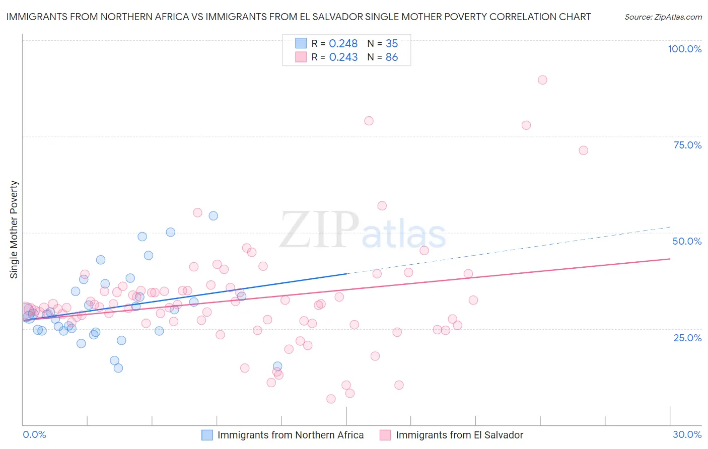 Immigrants from Northern Africa vs Immigrants from El Salvador Single Mother Poverty