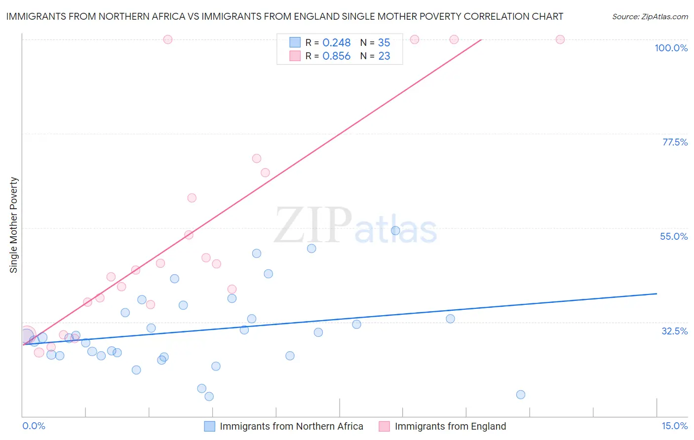 Immigrants from Northern Africa vs Immigrants from England Single Mother Poverty