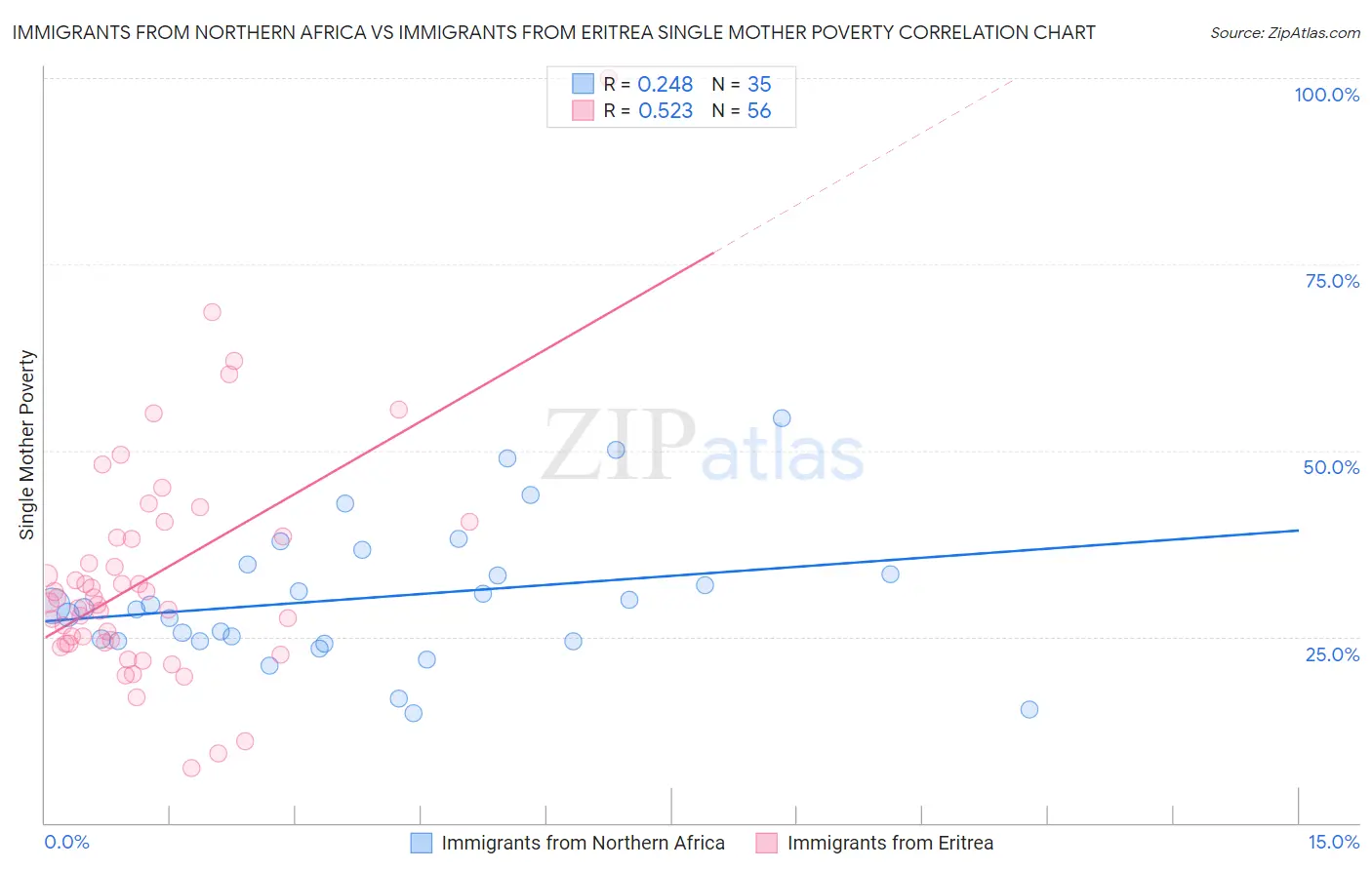 Immigrants from Northern Africa vs Immigrants from Eritrea Single Mother Poverty