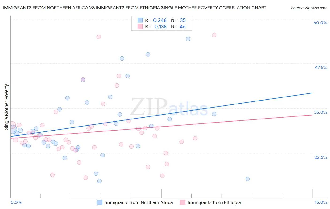 Immigrants from Northern Africa vs Immigrants from Ethiopia Single Mother Poverty