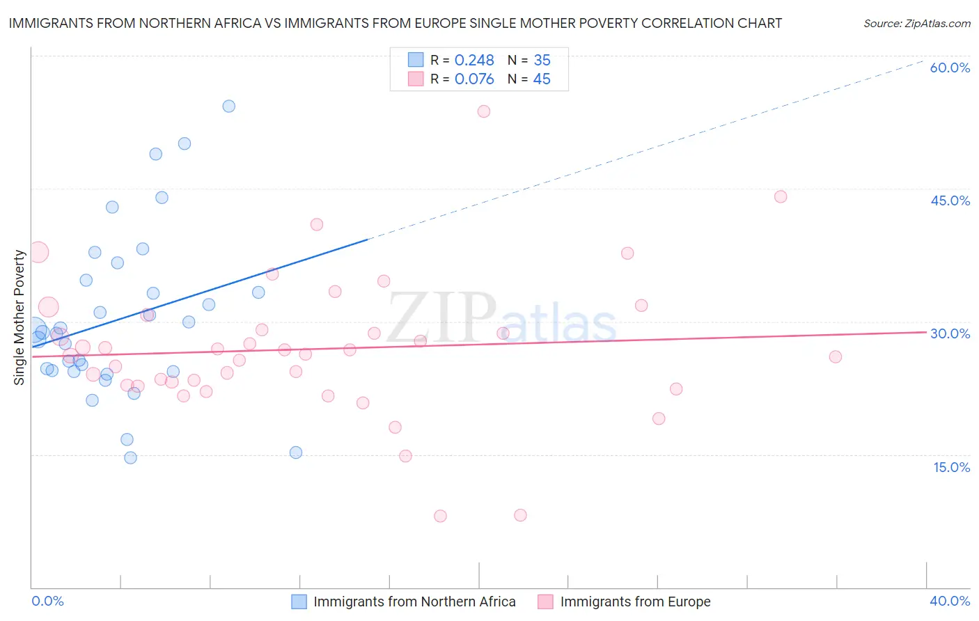 Immigrants from Northern Africa vs Immigrants from Europe Single Mother Poverty