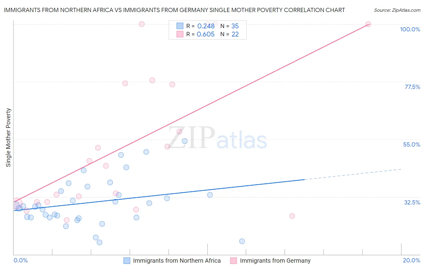 Immigrants from Northern Africa vs Immigrants from Germany Single Mother Poverty