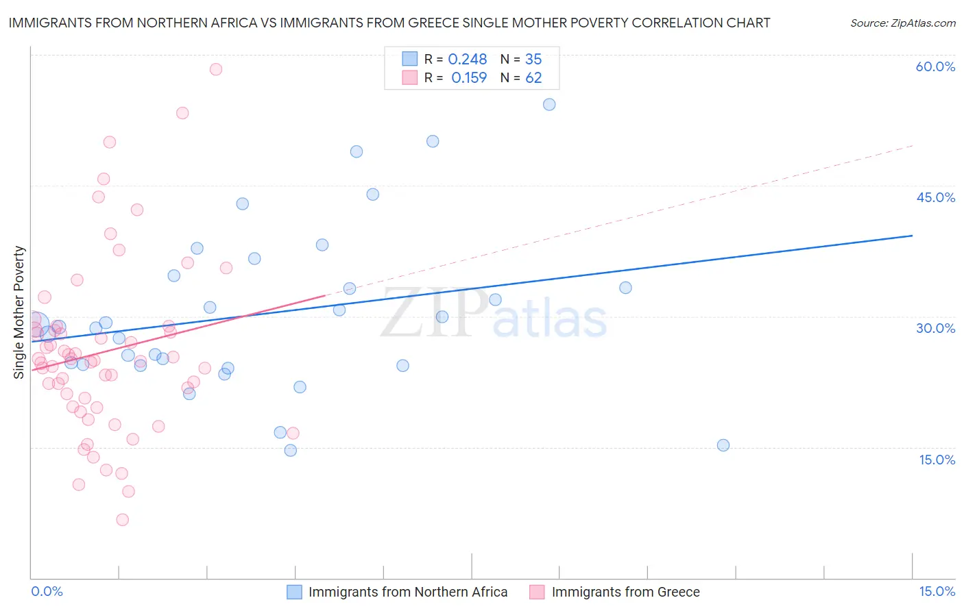 Immigrants from Northern Africa vs Immigrants from Greece Single Mother Poverty