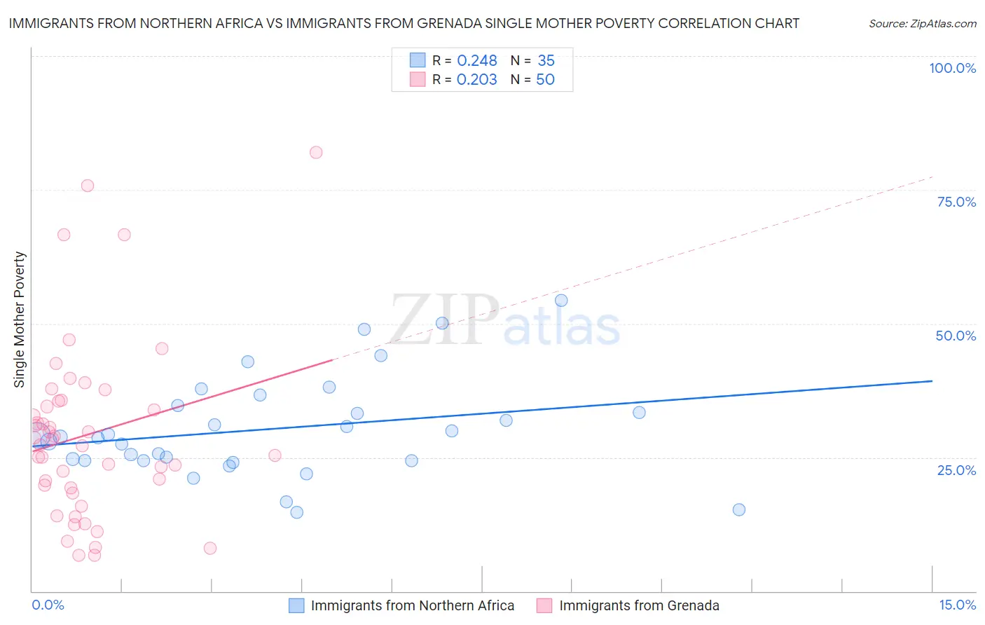 Immigrants from Northern Africa vs Immigrants from Grenada Single Mother Poverty