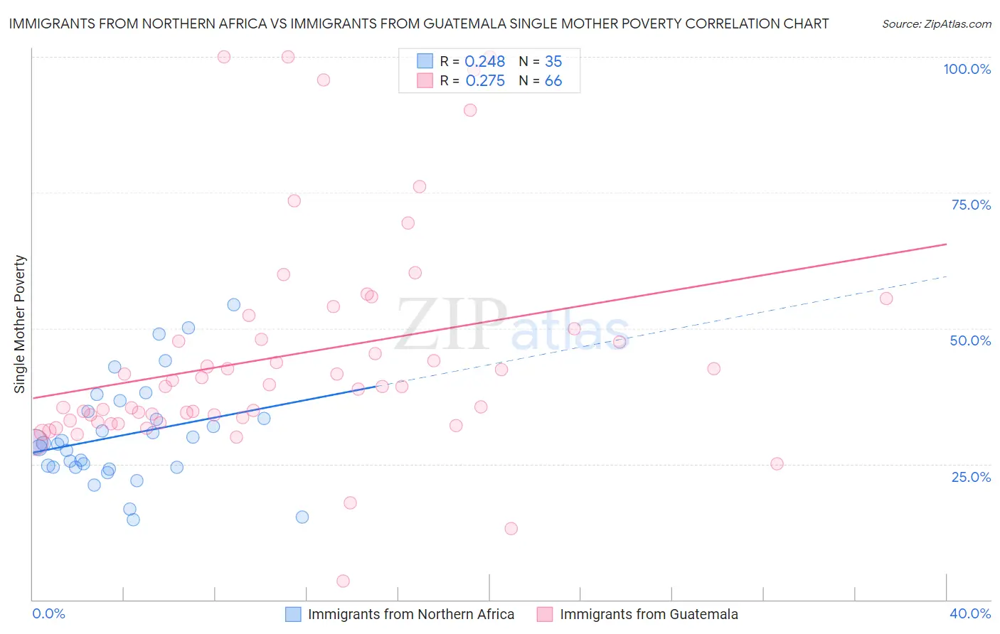 Immigrants from Northern Africa vs Immigrants from Guatemala Single Mother Poverty