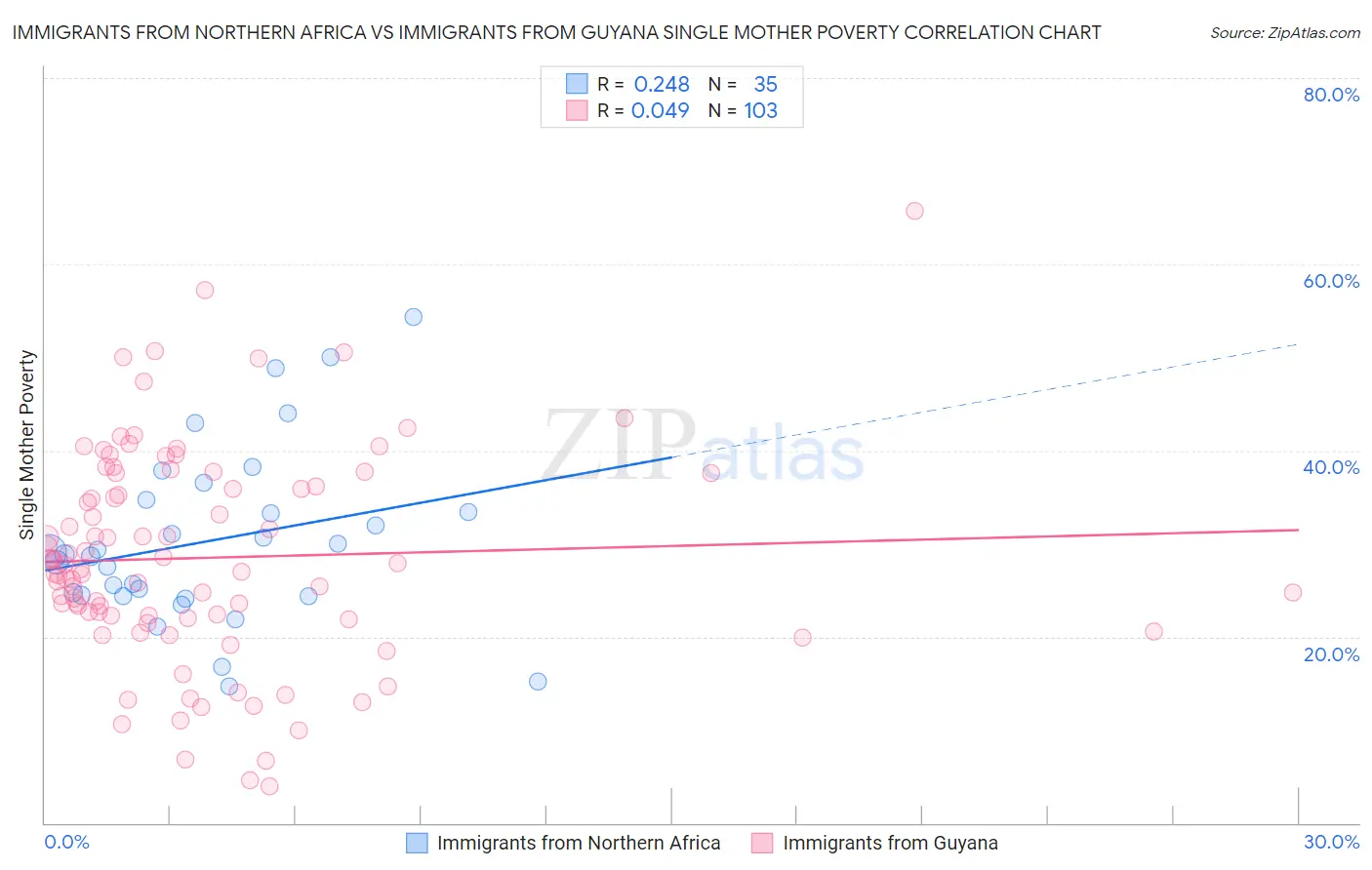 Immigrants from Northern Africa vs Immigrants from Guyana Single Mother Poverty