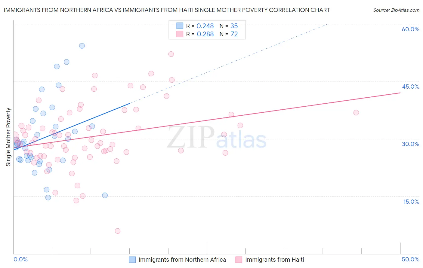 Immigrants from Northern Africa vs Immigrants from Haiti Single Mother Poverty