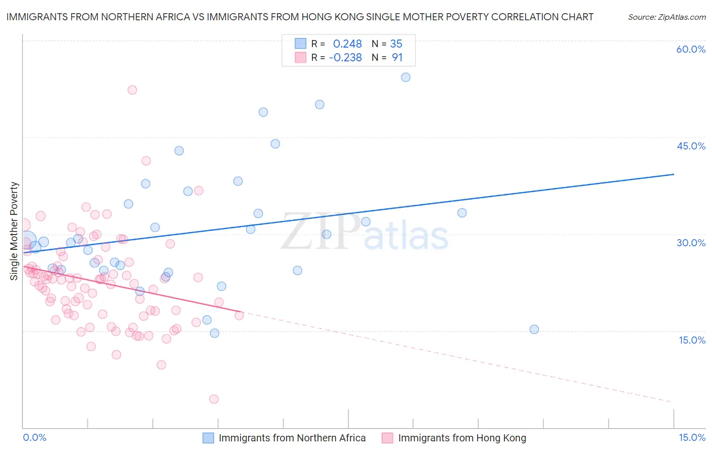 Immigrants from Northern Africa vs Immigrants from Hong Kong Single Mother Poverty