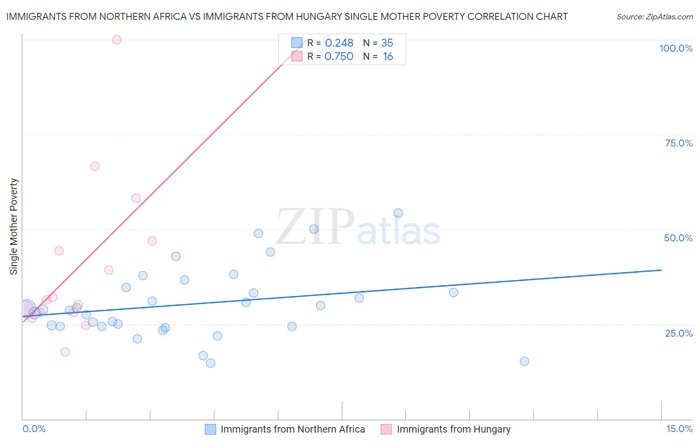 Immigrants from Northern Africa vs Immigrants from Hungary Single Mother Poverty