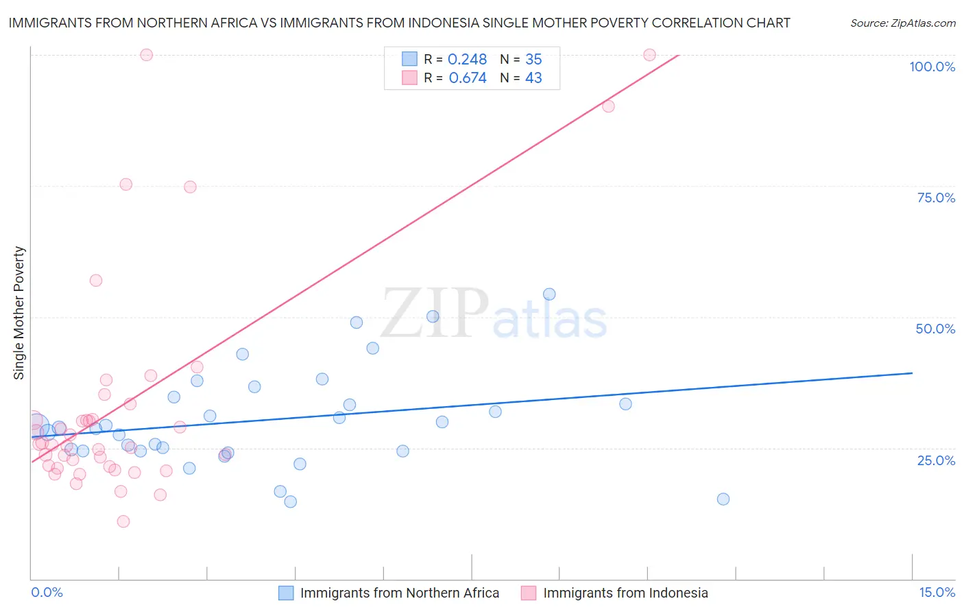 Immigrants from Northern Africa vs Immigrants from Indonesia Single Mother Poverty