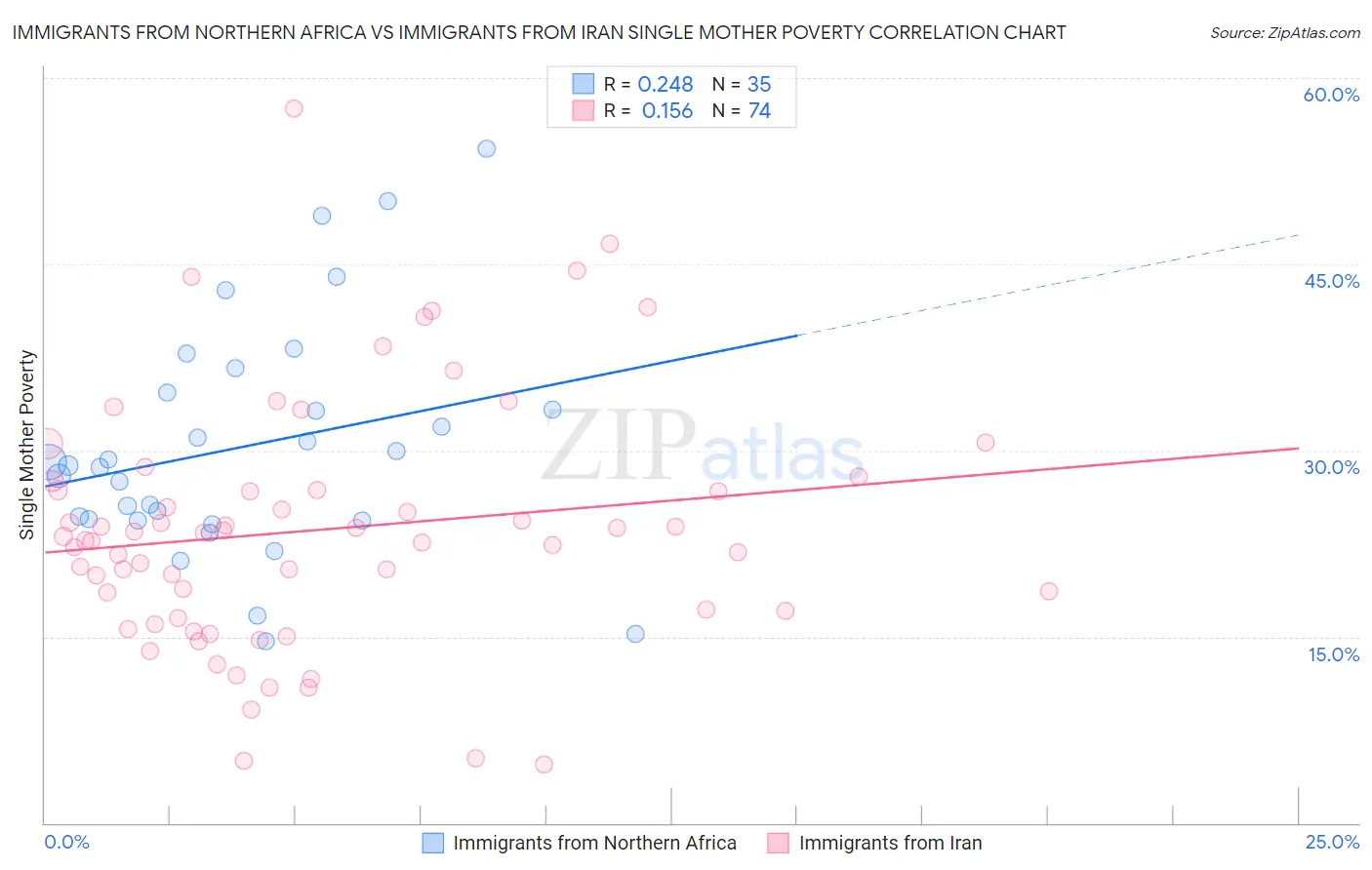 Immigrants from Northern Africa vs Immigrants from Iran Single Mother Poverty