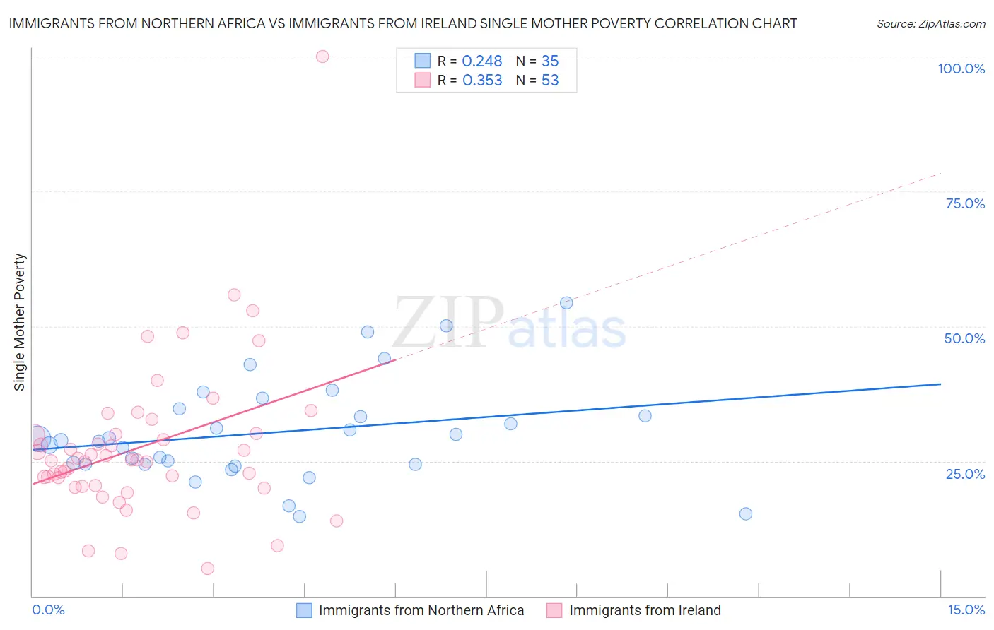 Immigrants from Northern Africa vs Immigrants from Ireland Single Mother Poverty