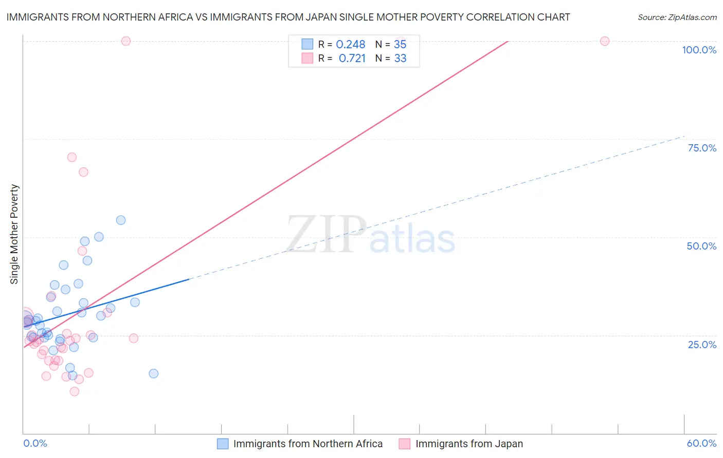 Immigrants from Northern Africa vs Immigrants from Japan Single Mother Poverty