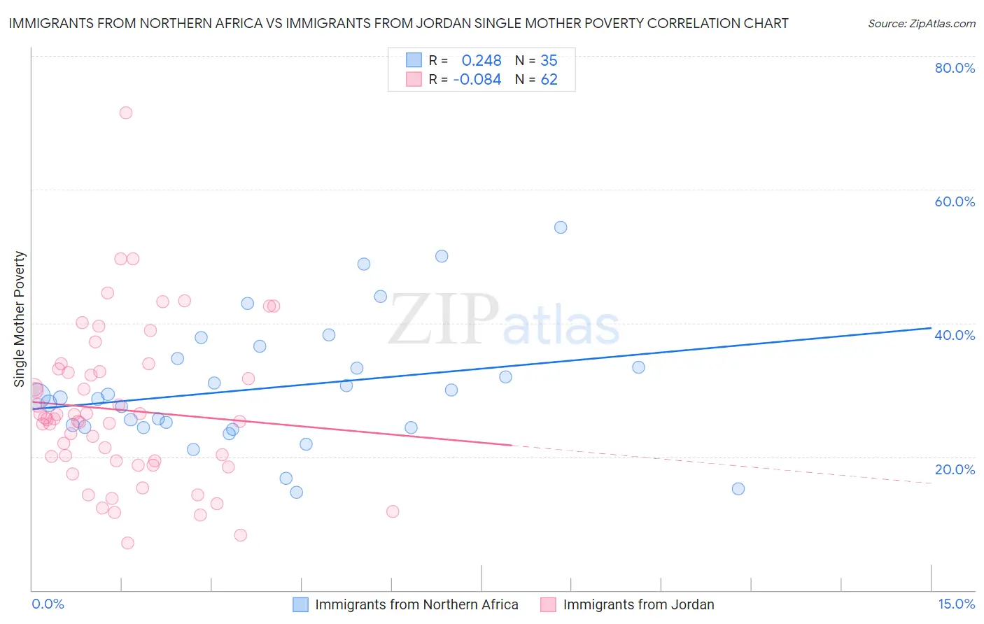 Immigrants from Northern Africa vs Immigrants from Jordan Single Mother Poverty