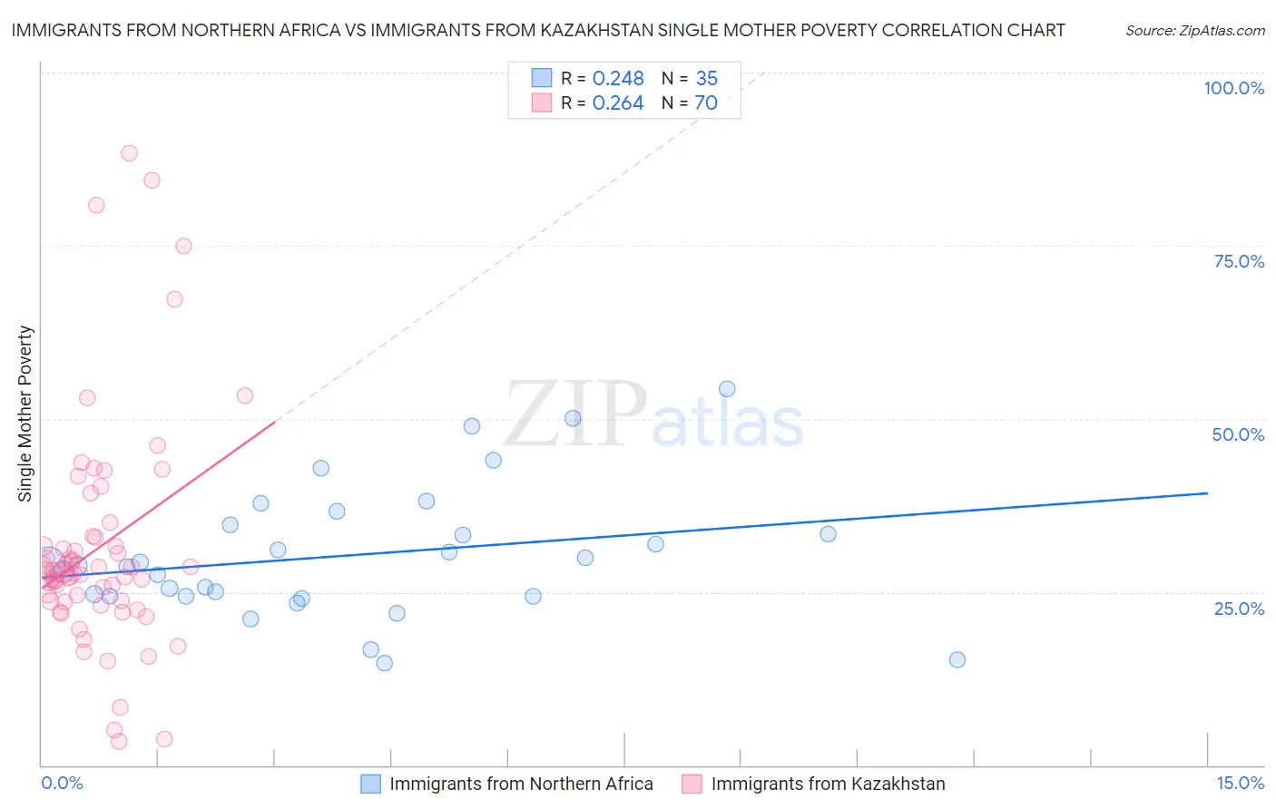 Immigrants from Northern Africa vs Immigrants from Kazakhstan Single Mother Poverty