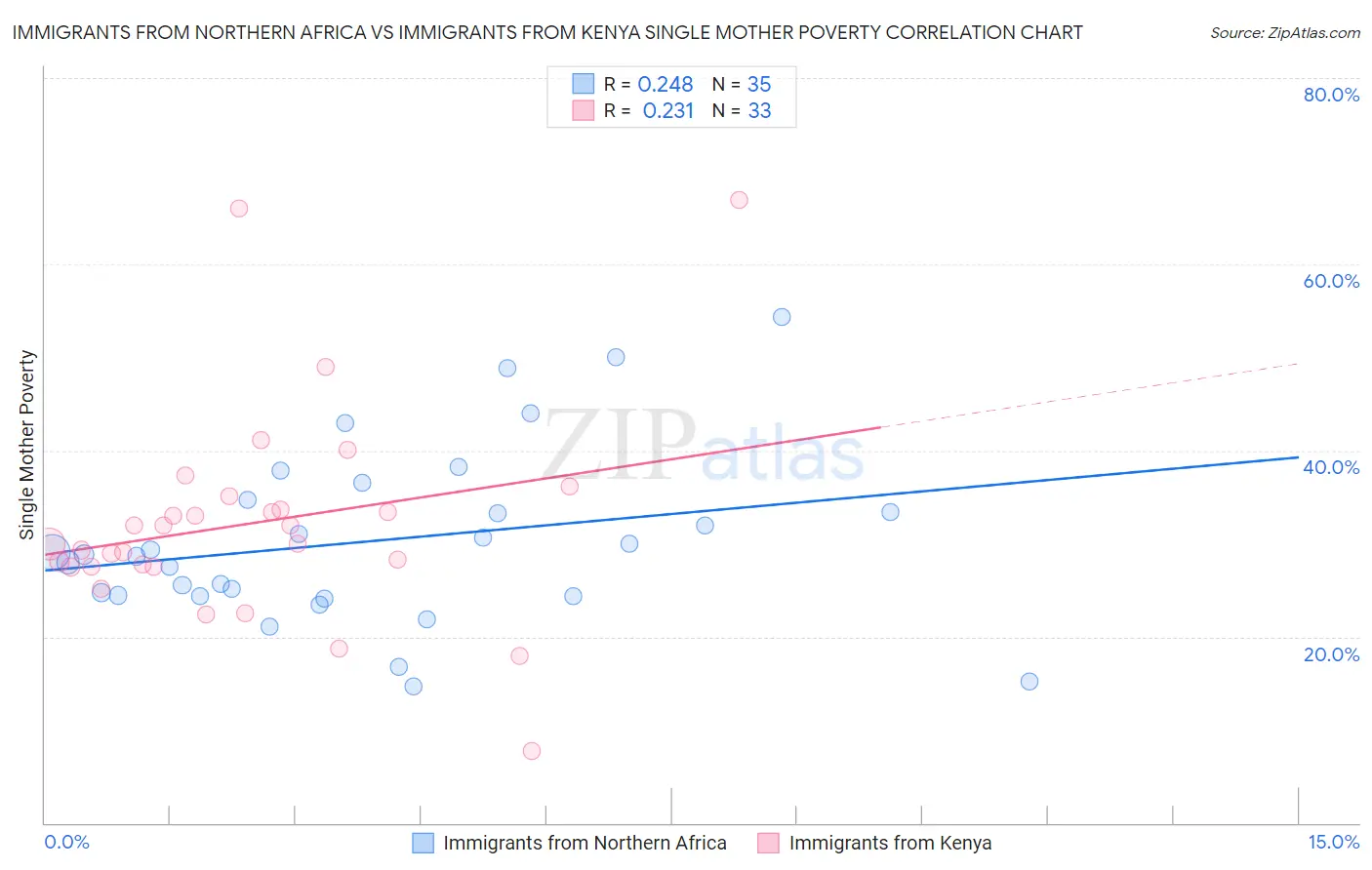 Immigrants from Northern Africa vs Immigrants from Kenya Single Mother Poverty