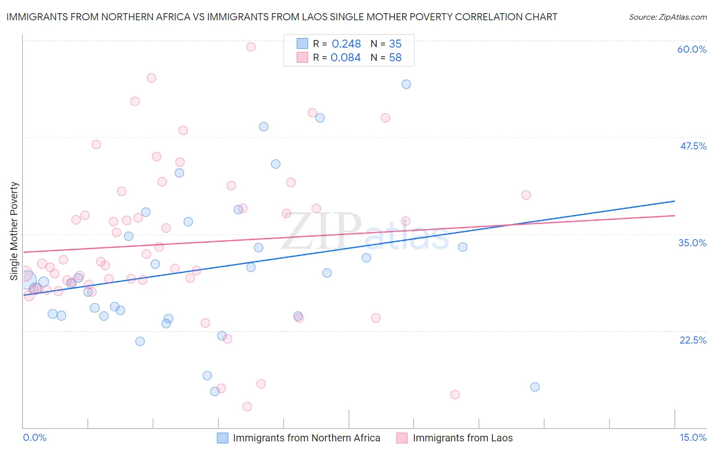 Immigrants from Northern Africa vs Immigrants from Laos Single Mother Poverty