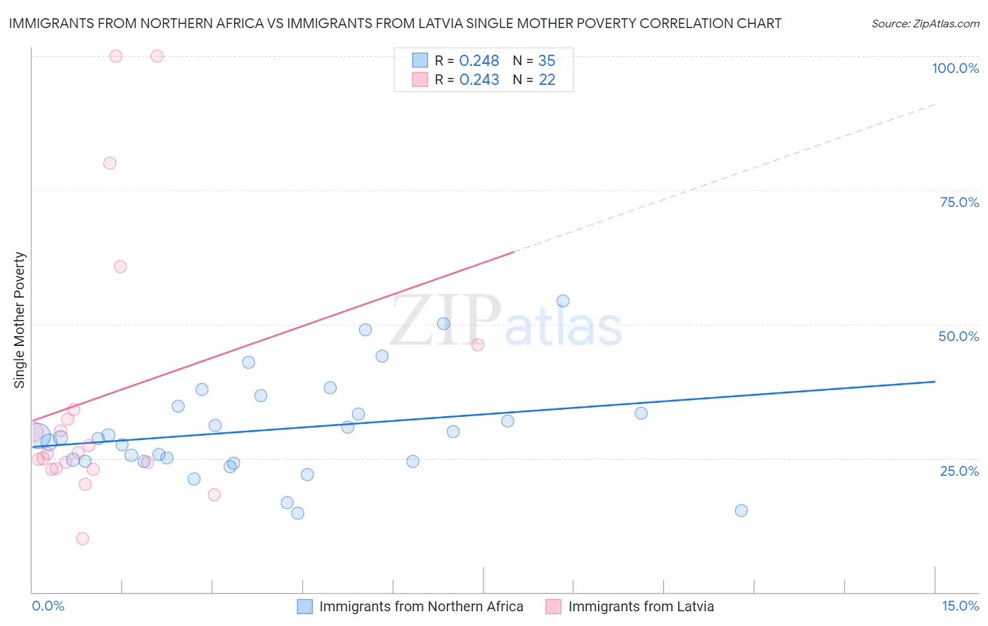 Immigrants from Northern Africa vs Immigrants from Latvia Single Mother Poverty