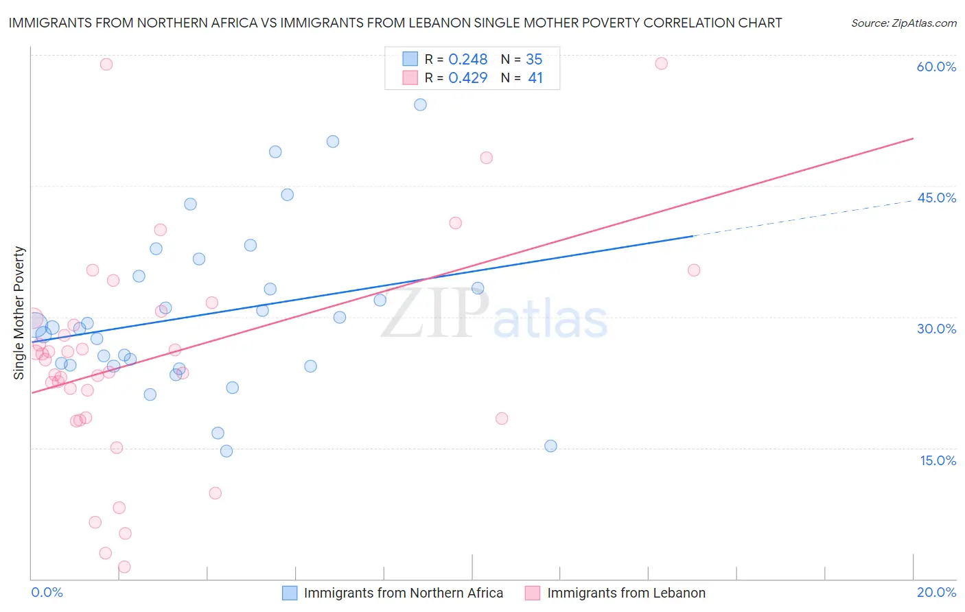 Immigrants from Northern Africa vs Immigrants from Lebanon Single Mother Poverty