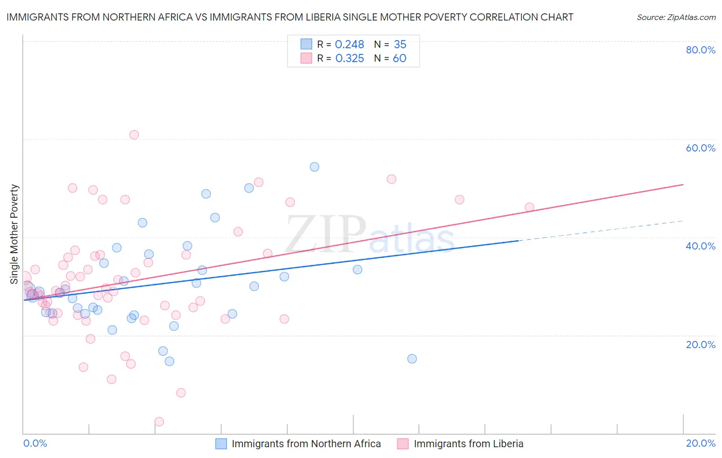 Immigrants from Northern Africa vs Immigrants from Liberia Single Mother Poverty