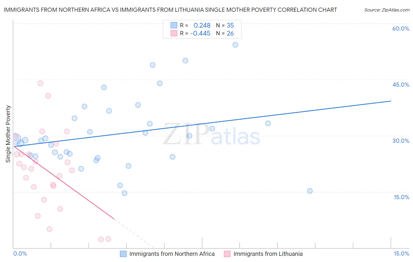 Immigrants from Northern Africa vs Immigrants from Lithuania Single Mother Poverty