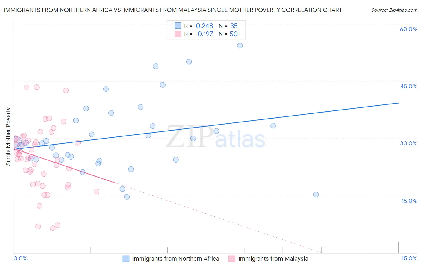 Immigrants from Northern Africa vs Immigrants from Malaysia Single Mother Poverty