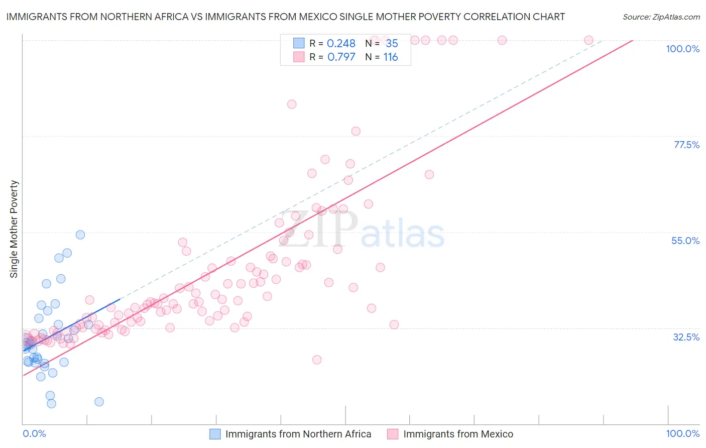 Immigrants from Northern Africa vs Immigrants from Mexico Single Mother Poverty