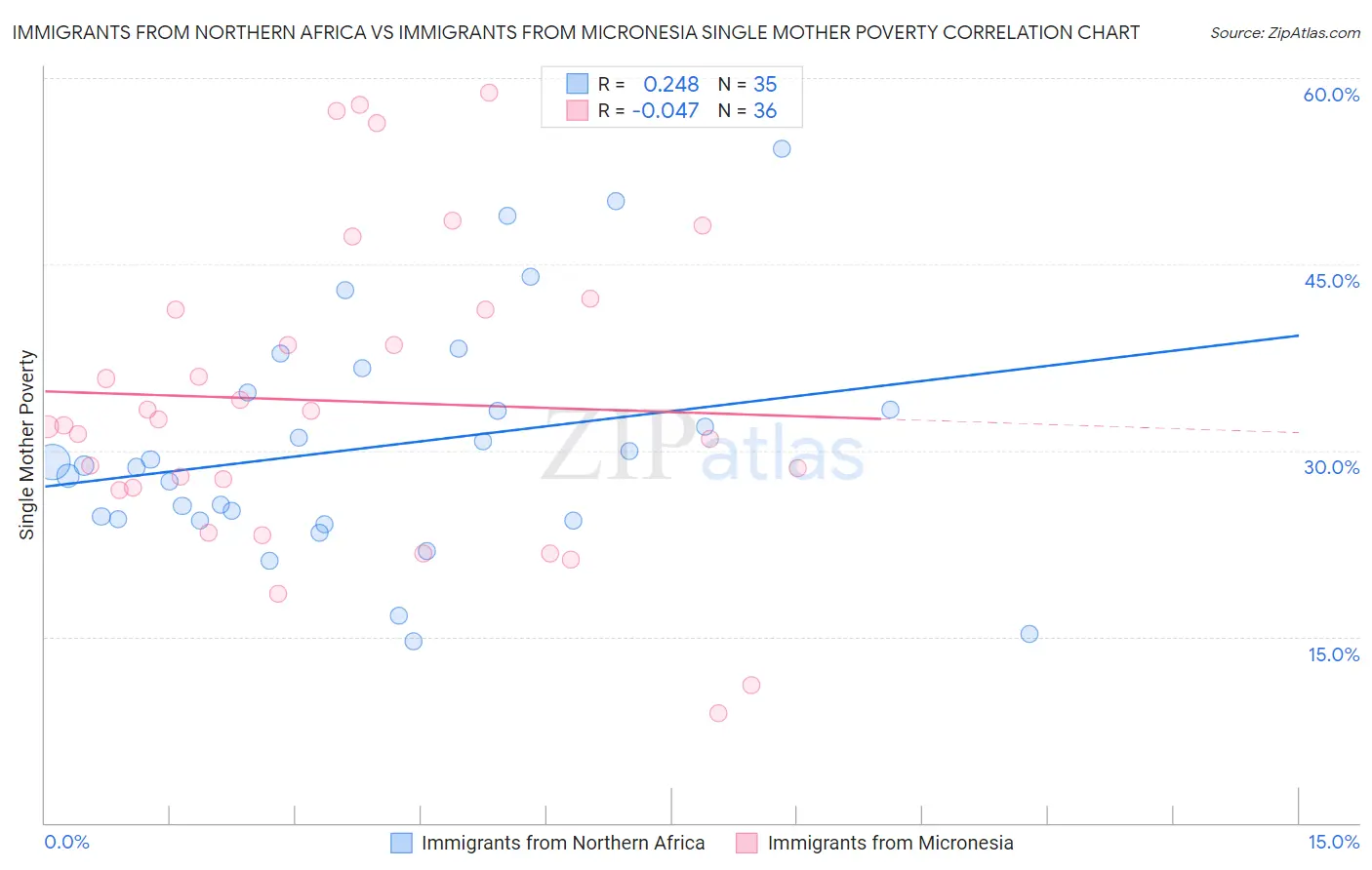 Immigrants from Northern Africa vs Immigrants from Micronesia Single Mother Poverty