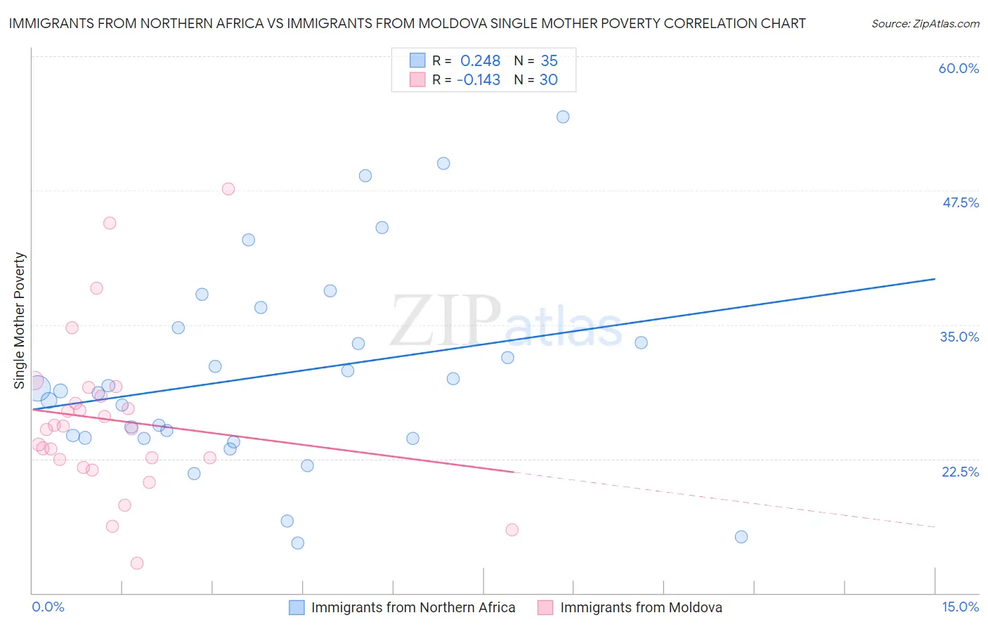 Immigrants from Northern Africa vs Immigrants from Moldova Single Mother Poverty