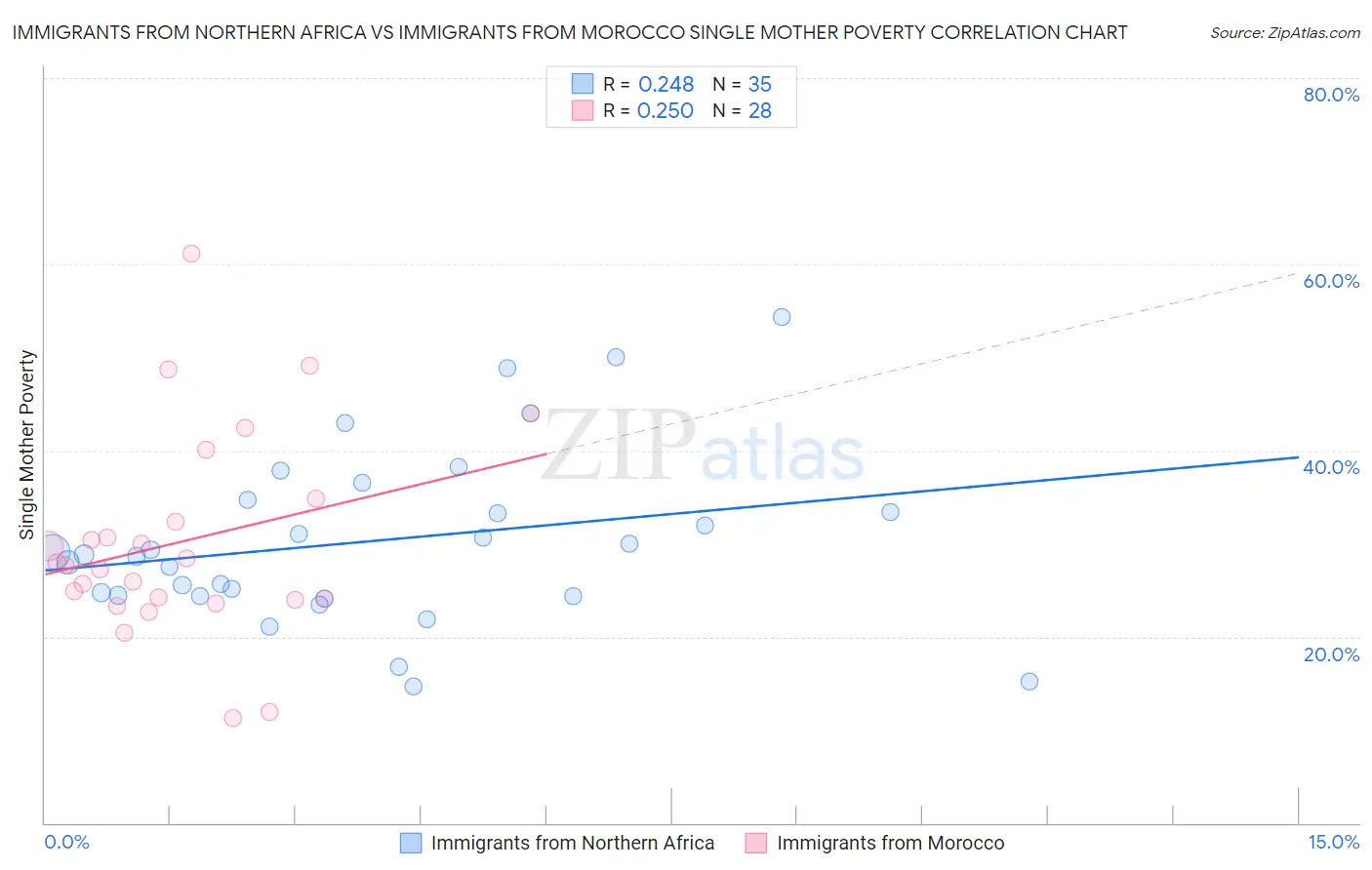 Immigrants from Northern Africa vs Immigrants from Morocco Single Mother Poverty