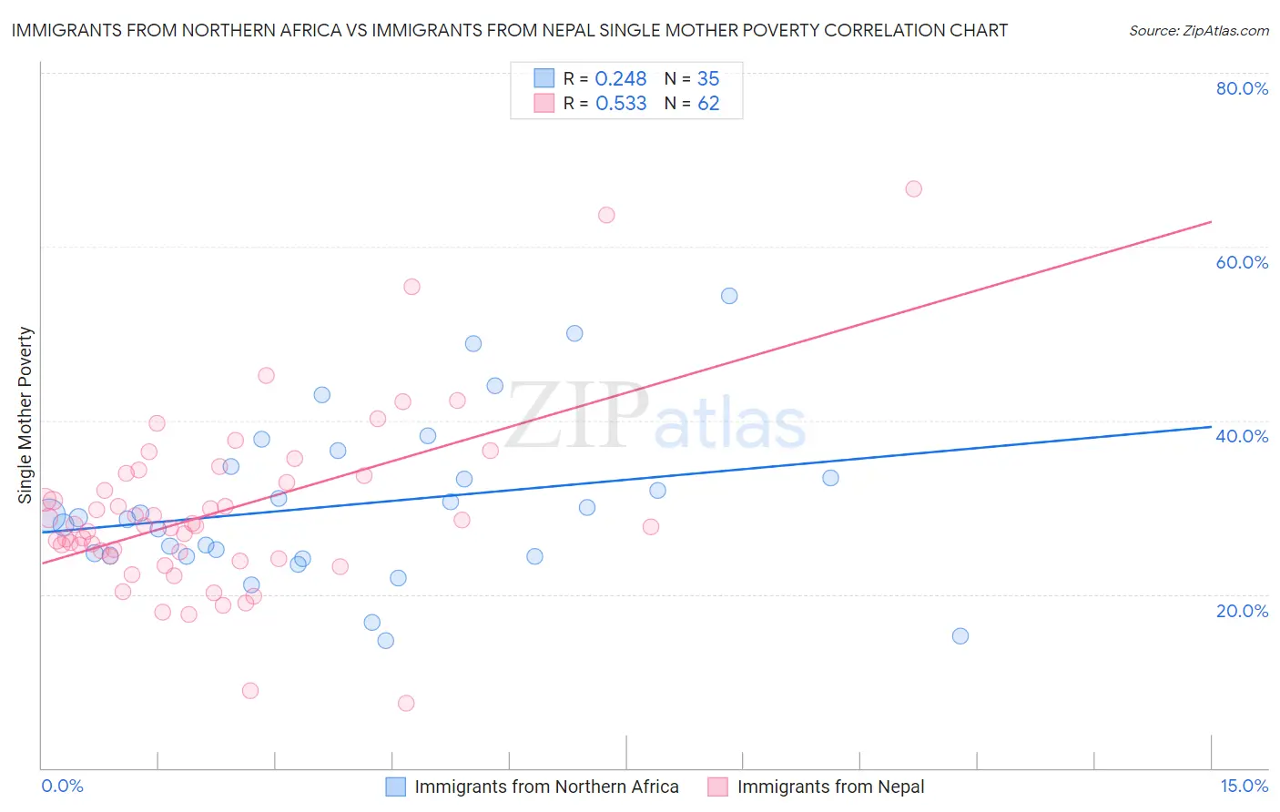 Immigrants from Northern Africa vs Immigrants from Nepal Single Mother Poverty