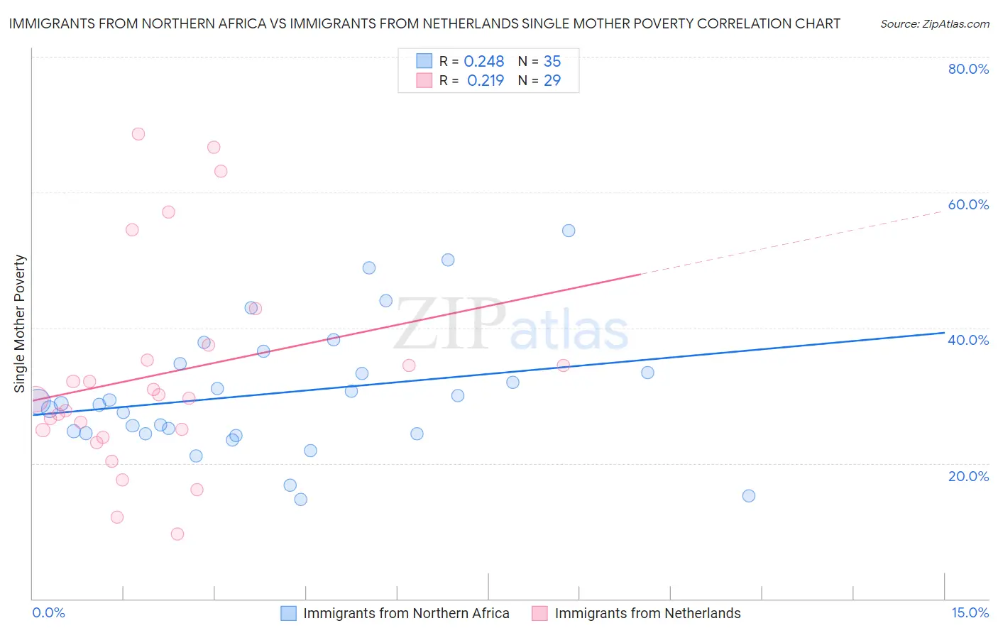 Immigrants from Northern Africa vs Immigrants from Netherlands Single Mother Poverty