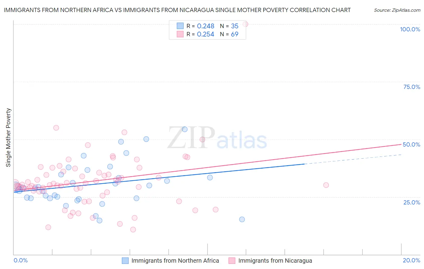 Immigrants from Northern Africa vs Immigrants from Nicaragua Single Mother Poverty