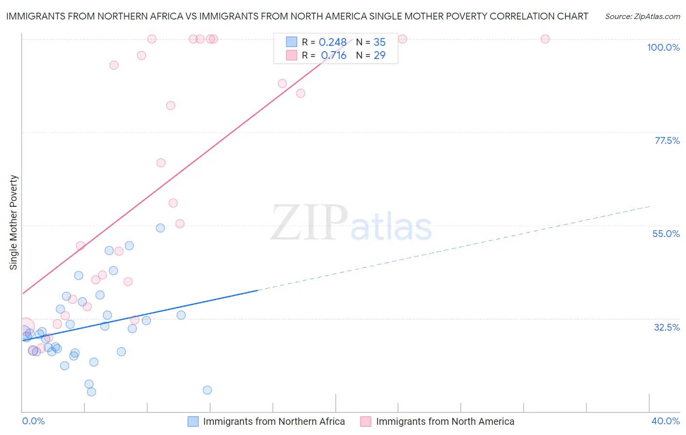 Immigrants from Northern Africa vs Immigrants from North America Single Mother Poverty