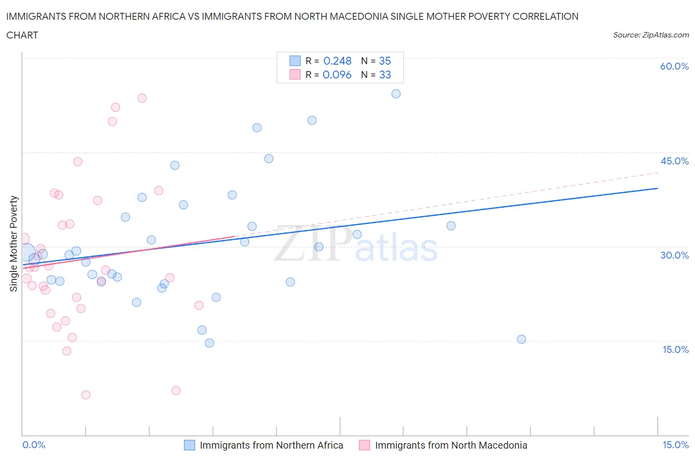 Immigrants from Northern Africa vs Immigrants from North Macedonia Single Mother Poverty