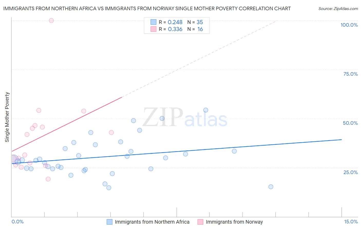 Immigrants from Northern Africa vs Immigrants from Norway Single Mother Poverty