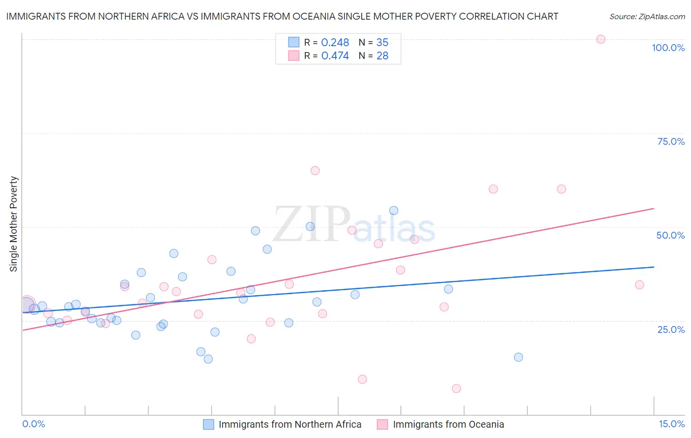 Immigrants from Northern Africa vs Immigrants from Oceania Single Mother Poverty