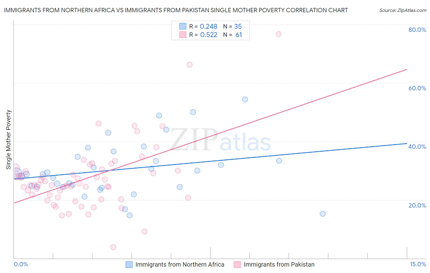 Immigrants from Northern Africa vs Immigrants from Pakistan Single Mother Poverty