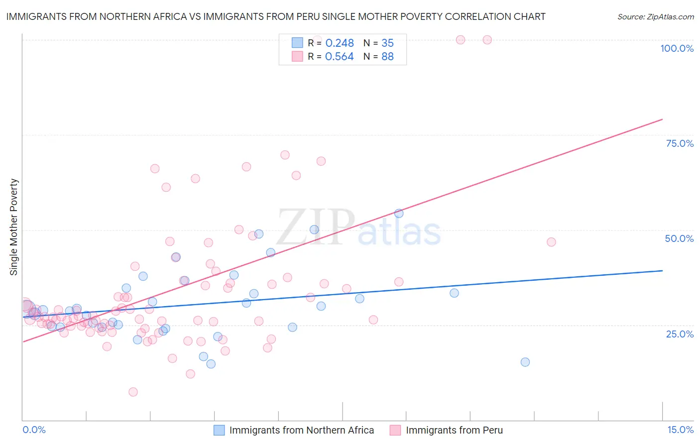 Immigrants from Northern Africa vs Immigrants from Peru Single Mother Poverty