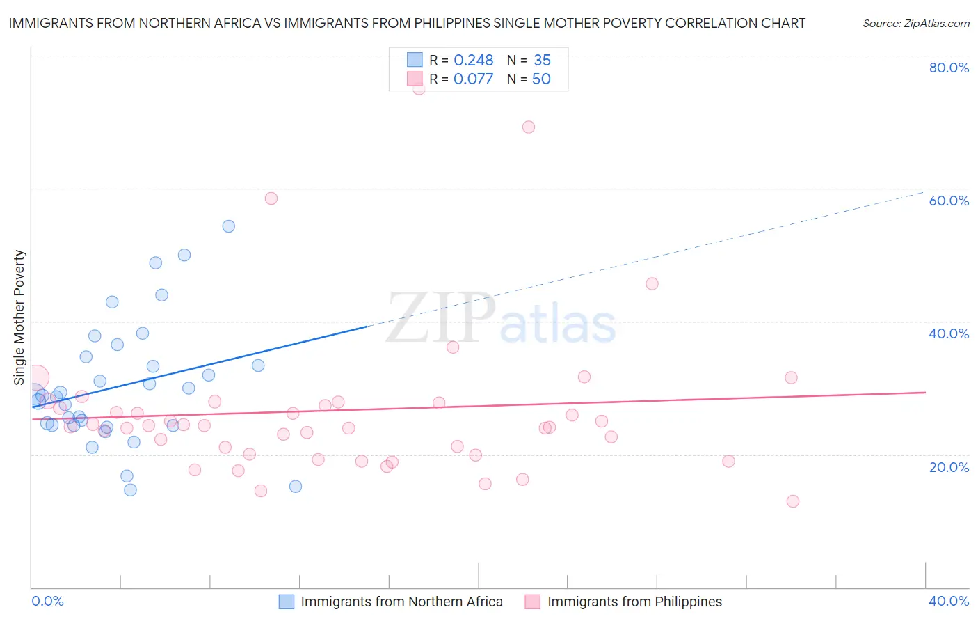 Immigrants from Northern Africa vs Immigrants from Philippines Single Mother Poverty