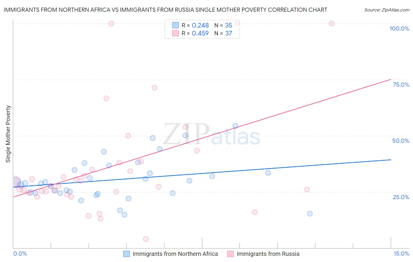 Immigrants from Northern Africa vs Immigrants from Russia Single Mother Poverty