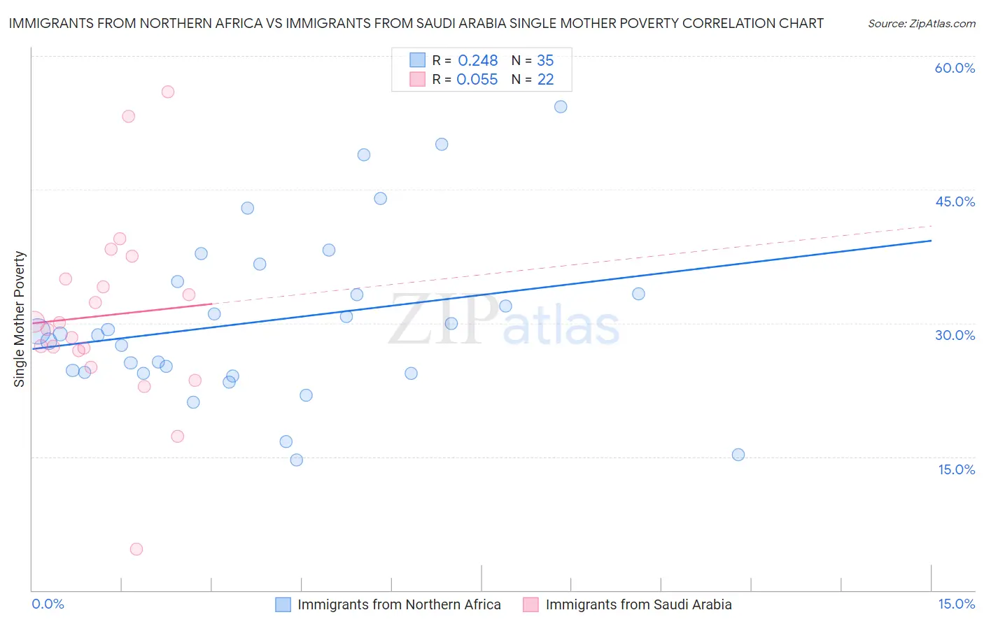 Immigrants from Northern Africa vs Immigrants from Saudi Arabia Single Mother Poverty