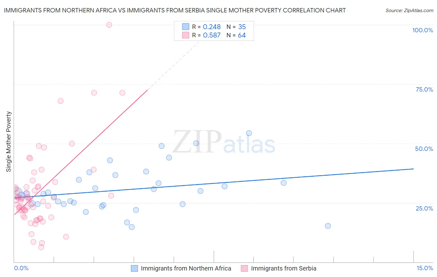 Immigrants from Northern Africa vs Immigrants from Serbia Single Mother Poverty