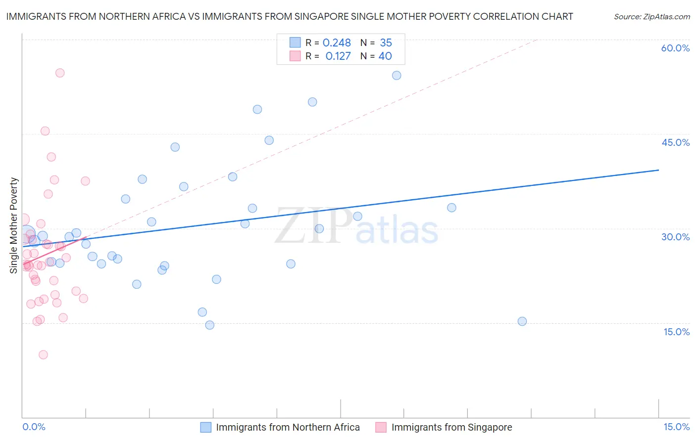 Immigrants from Northern Africa vs Immigrants from Singapore Single Mother Poverty