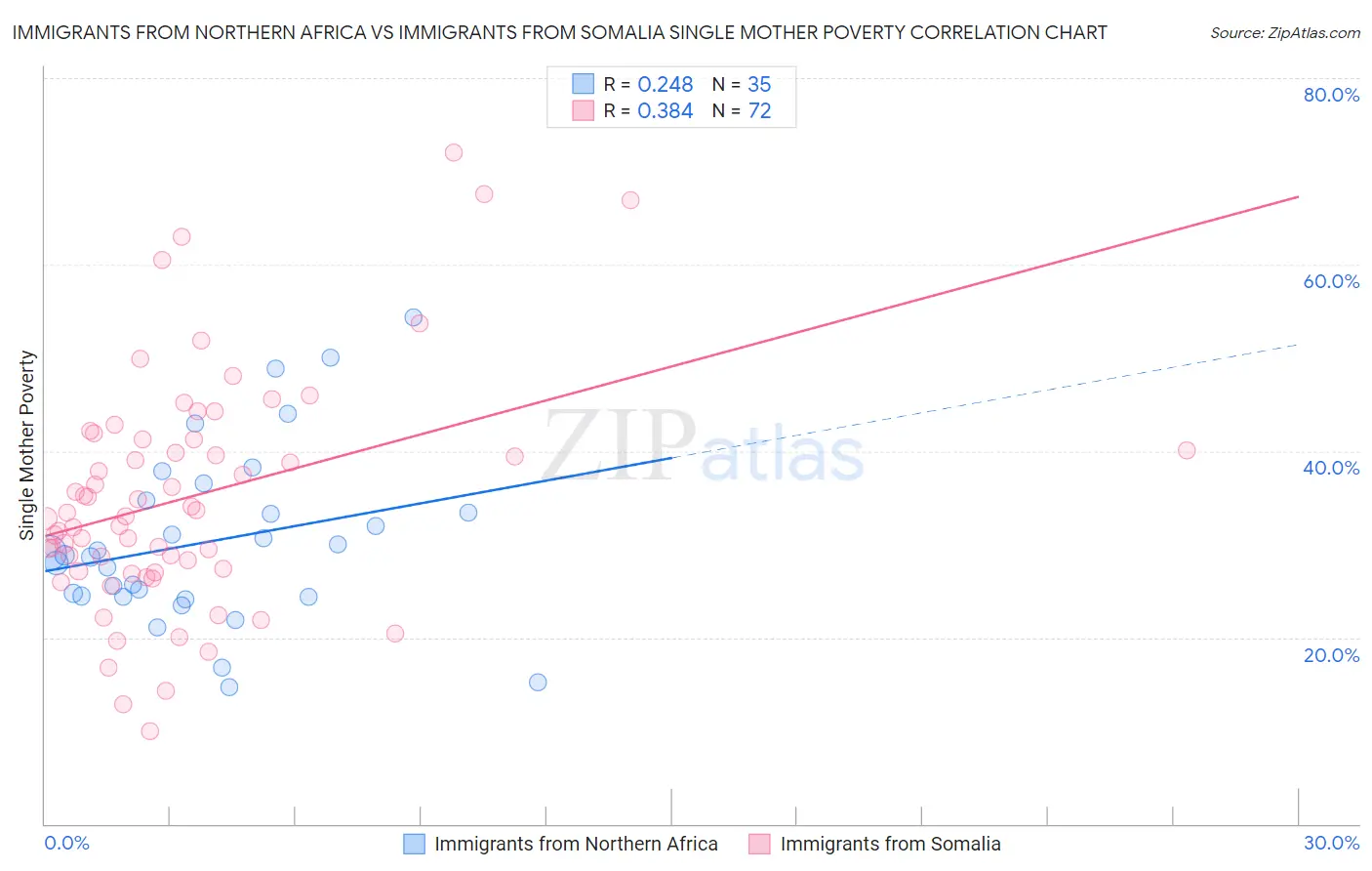 Immigrants from Northern Africa vs Immigrants from Somalia Single Mother Poverty