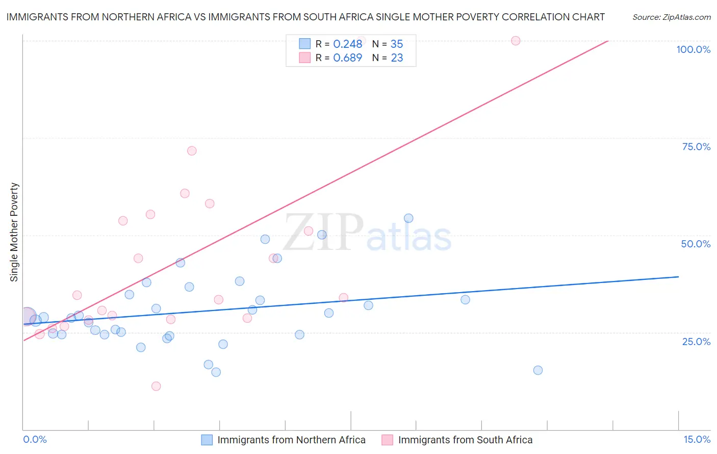 Immigrants from Northern Africa vs Immigrants from South Africa Single Mother Poverty